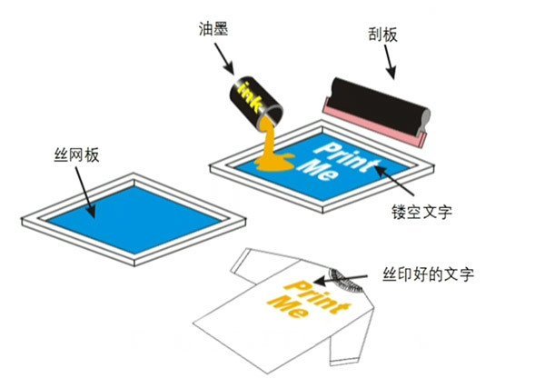 丝网印刷 丝网印刷